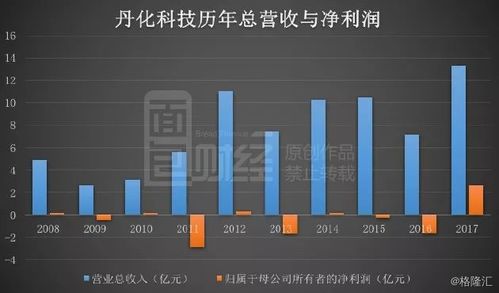 丹化科技扭虧保殼的三板斧 延長折舊、股權置換與技術轉讓費
