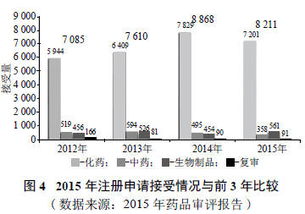 中國藥品注冊審評制度改革下的技術轉讓 機遇與挑戰(zhàn)