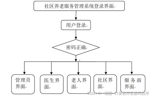 Java JSP社區(qū)養(yǎng)老服務管理系統(tǒng)畢業(yè)設計指南 從選題到運行維護服務的完整路徑