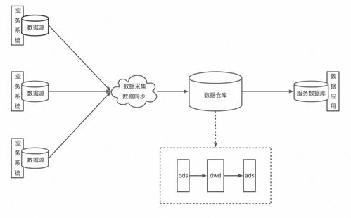 深入淺出流批一體理論篇 數據架構的演進