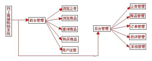 網(wǎng)上購物系統(tǒng)設計報告(綜合)