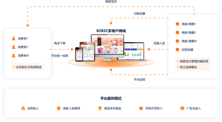 B2B2C多用戶商城系統(tǒng) 重塑未來(lái)在線購(gòu)物新生態(tài)